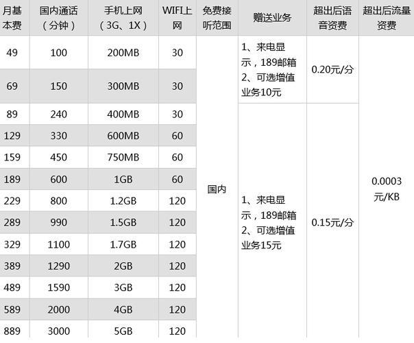 广东电信宽带套餐价格表2023年：月租98元起，最高可享1000M光纤