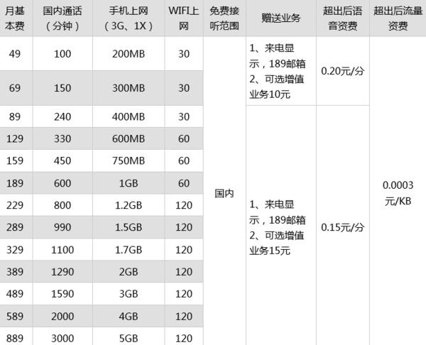 中国电信套餐资费2023年10月最新资讯