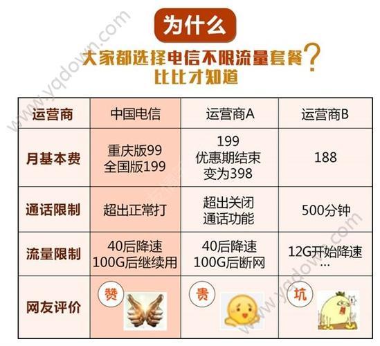 电信更改套餐怎么办？