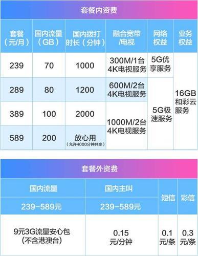 手机卡最低套餐多少钱？三大运营商详细介绍